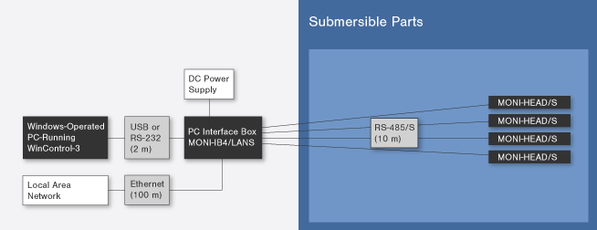 Schéma de la configuration ONLINE de la version AQUATIC du MONITORING-PAM. Les parties submersibles sont représentées sur fond bleu.