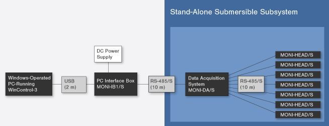 Schéma de la configuration STAND-ALONE de la version AQUATIQUE du MONITORING-PAM. Le sous-système indépendant et submersible est représenté sur fond bleu.